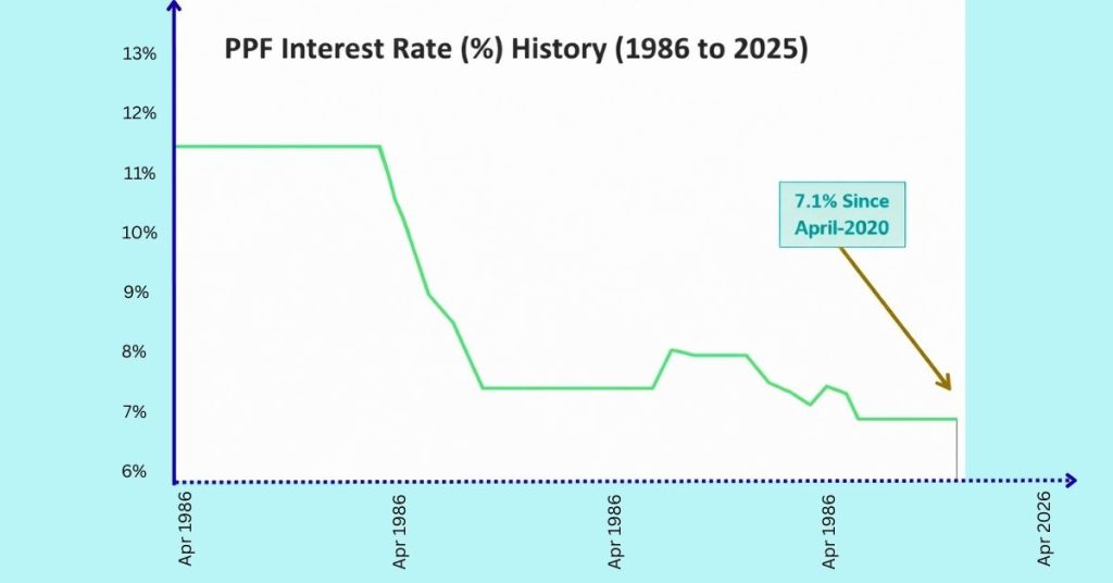 ppf interest rate